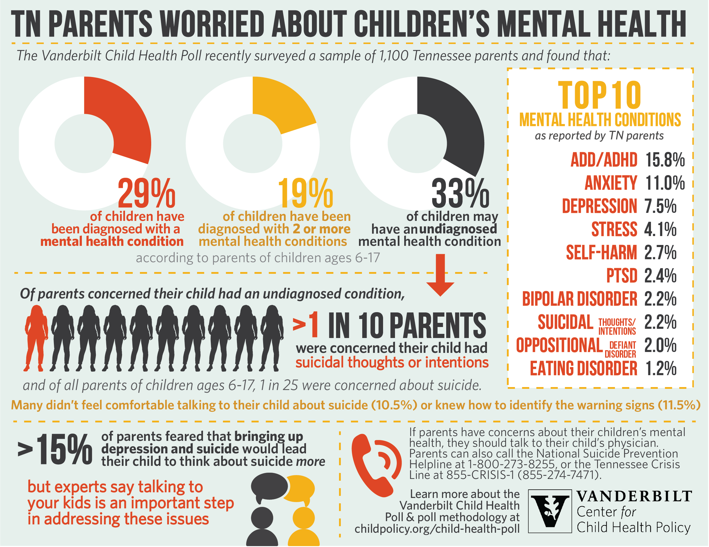 MH & Suicide Infographic | The Center For Child Health Policy